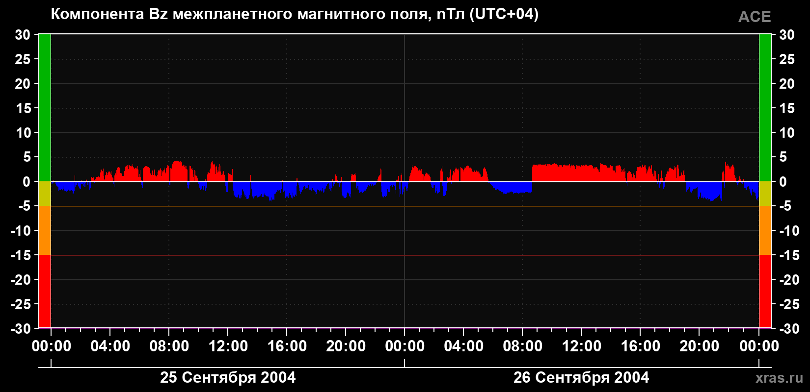 Компонента Bz магнитного поля солнечного ветра