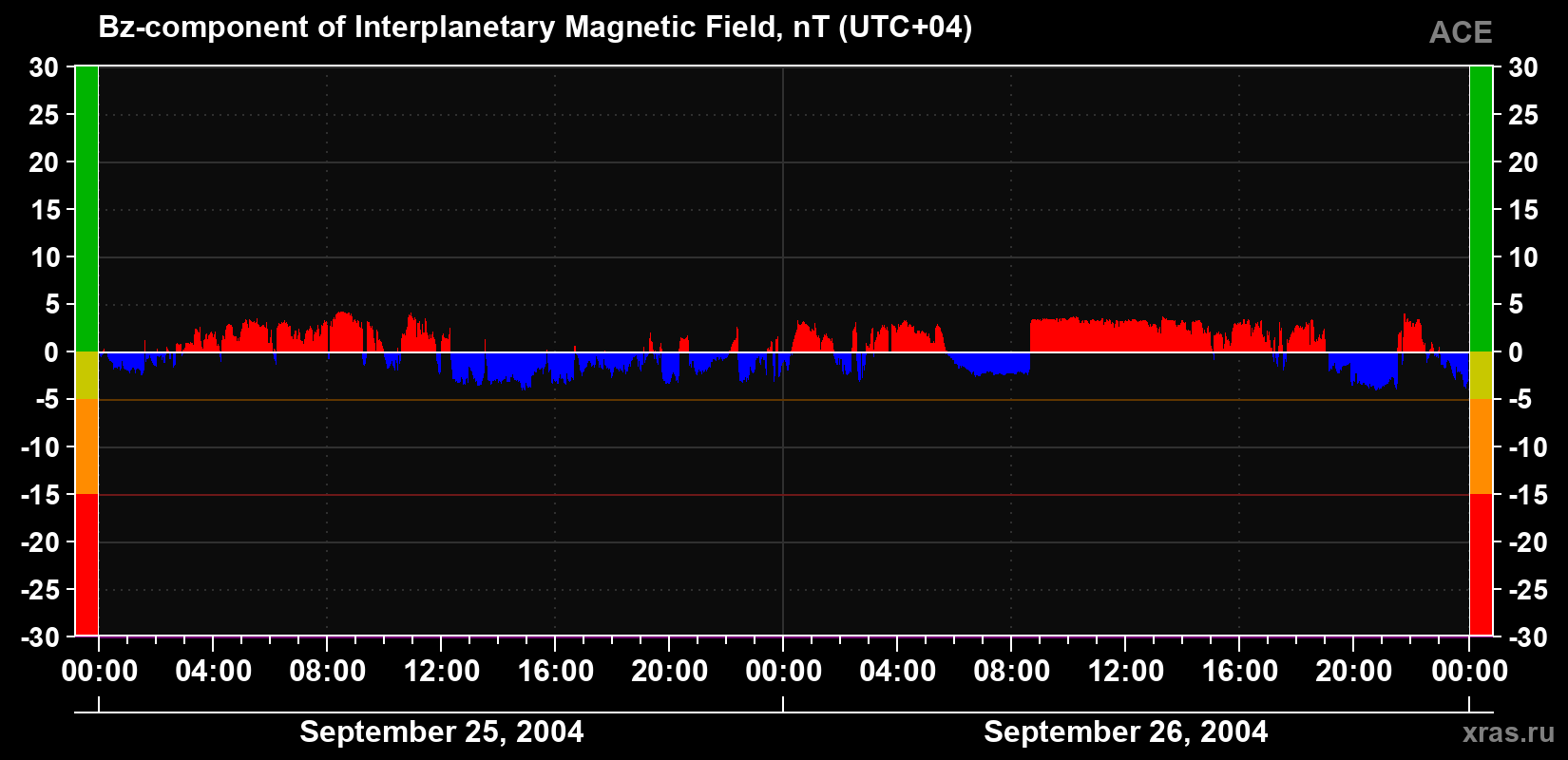 The Bz component of the solar wind magnetic field