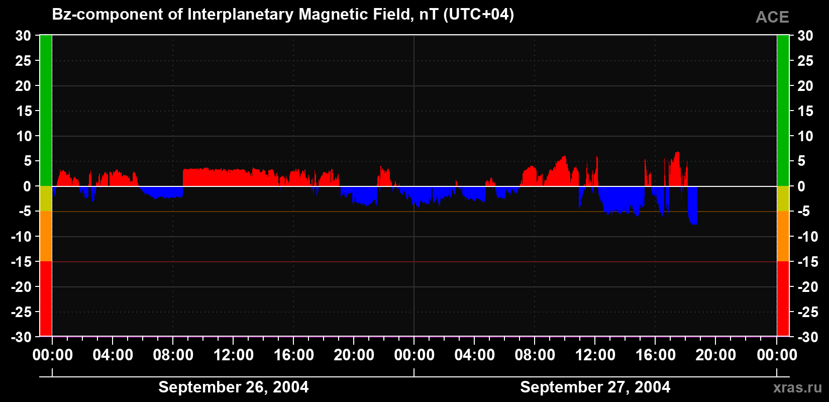 The Bz component of the solar wind magnetic field