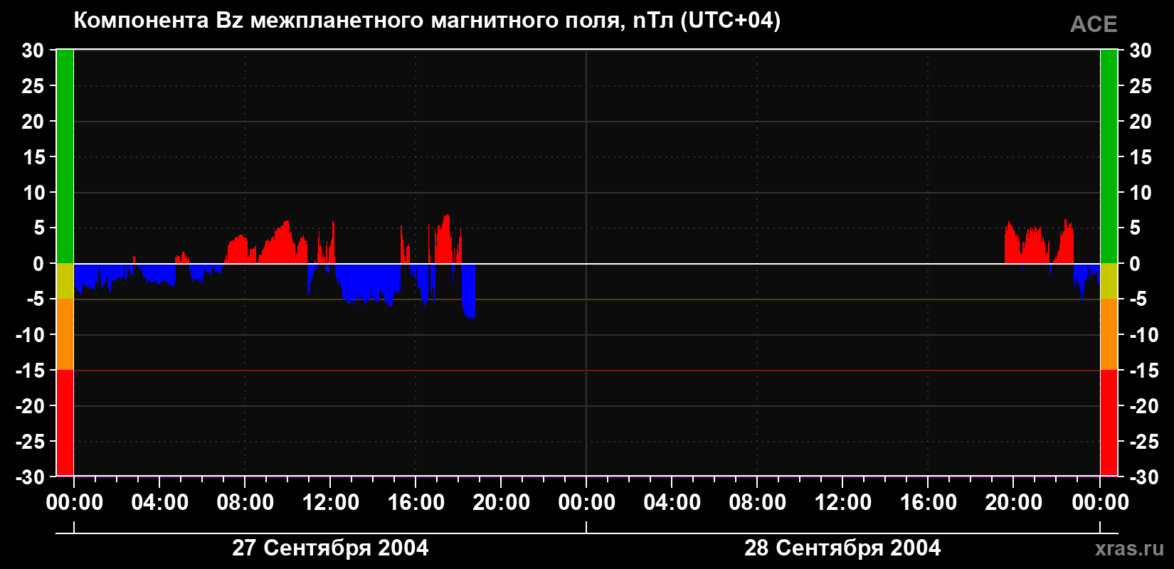 Компонента Bz магнитного поля солнечного ветра