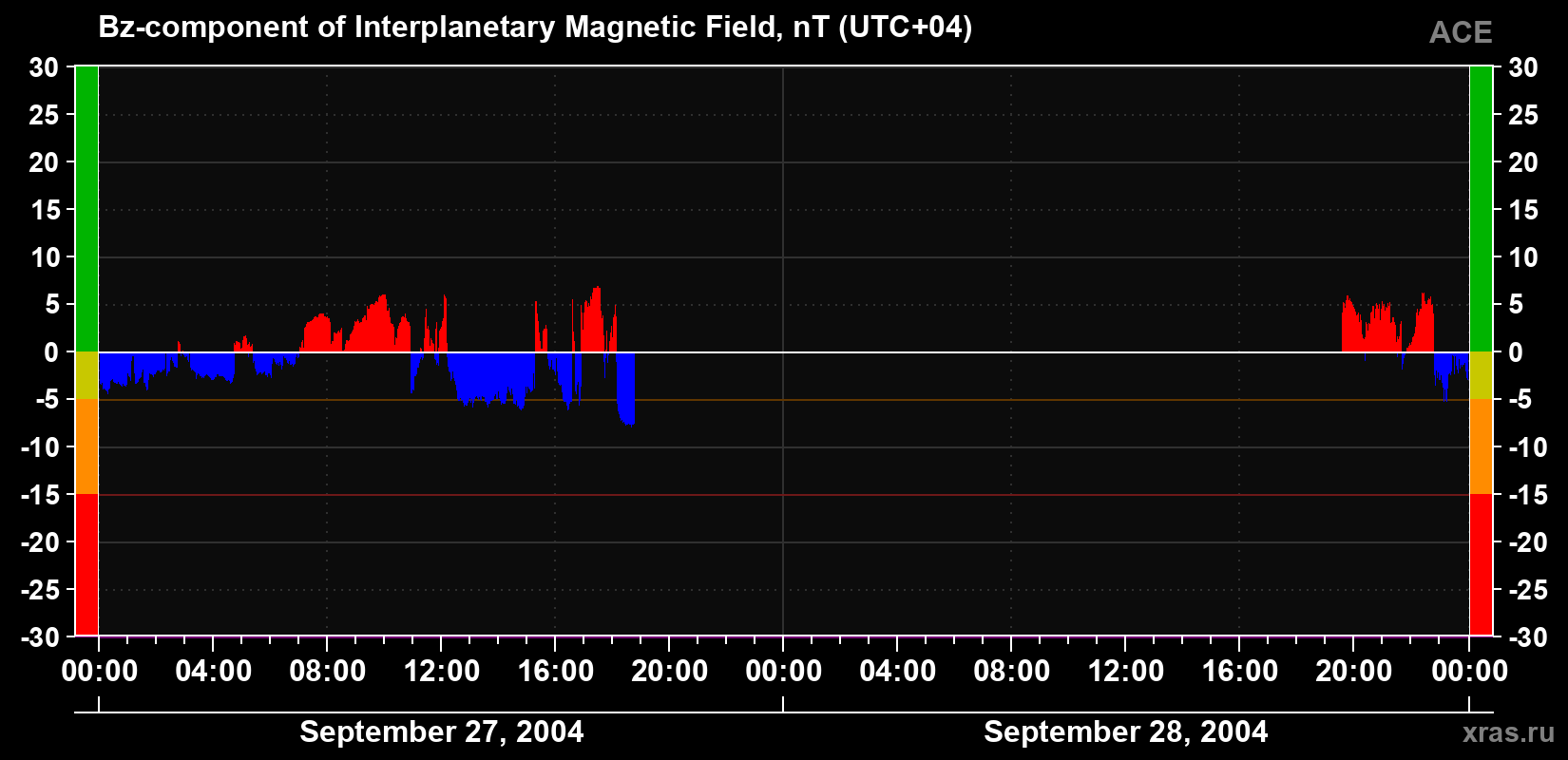 The Bz component of the solar wind magnetic field