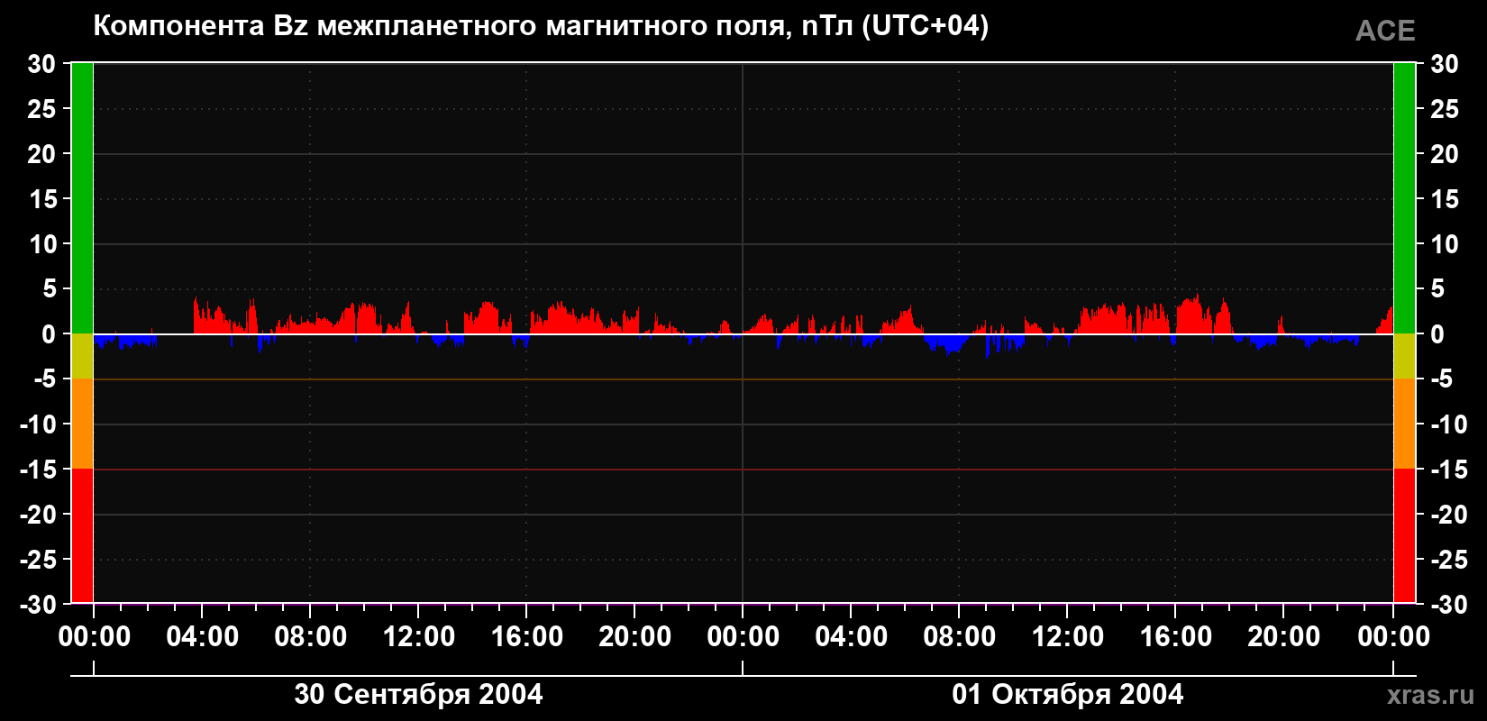 Компонента Bz магнитного поля солнечного ветра