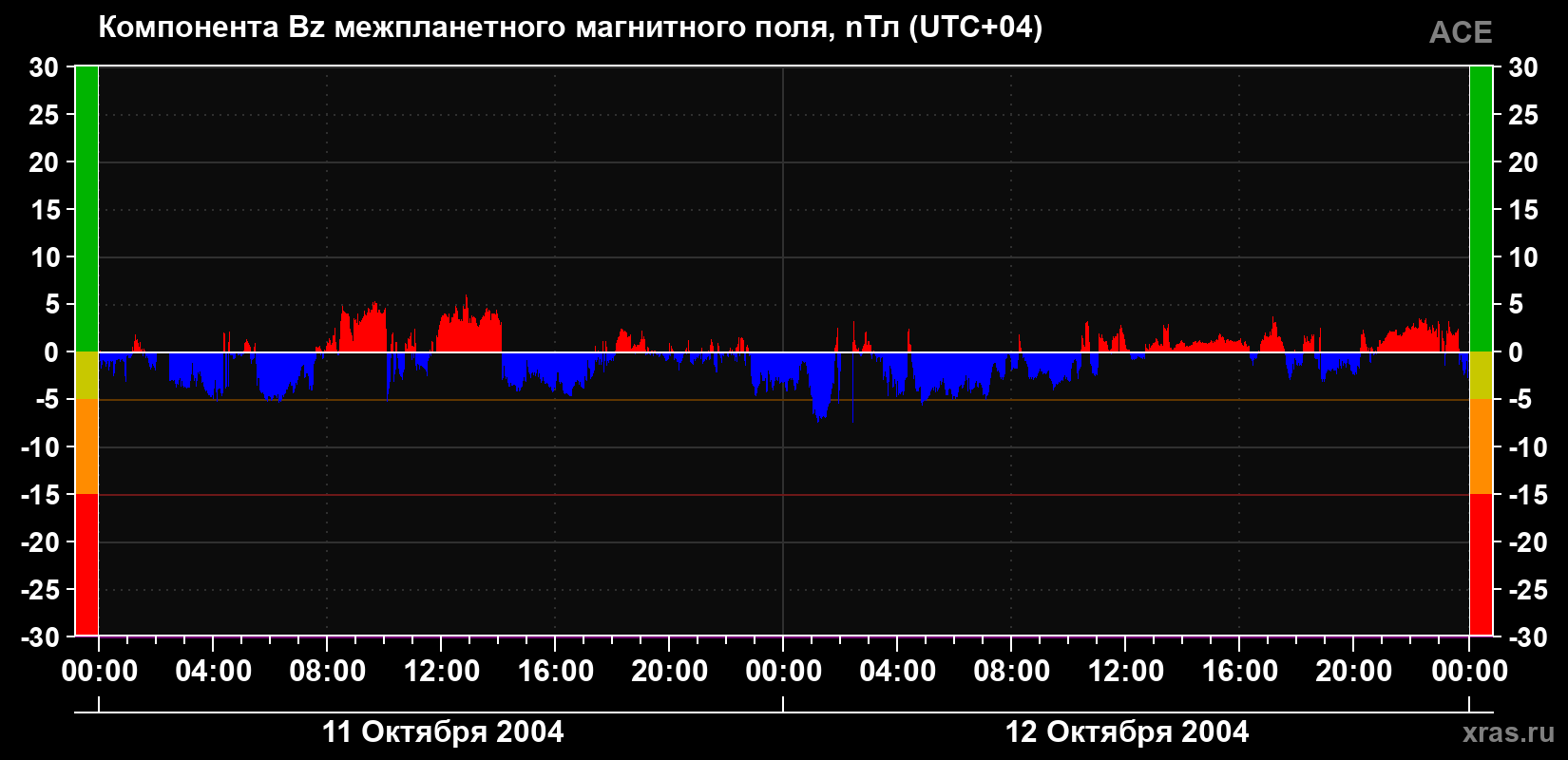 Компонента Bz магнитного поля солнечного ветра