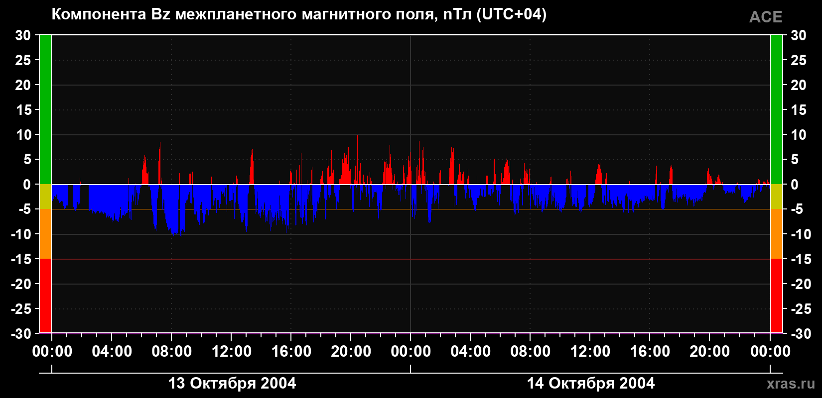 Компонента Bz магнитного поля солнечного ветра
