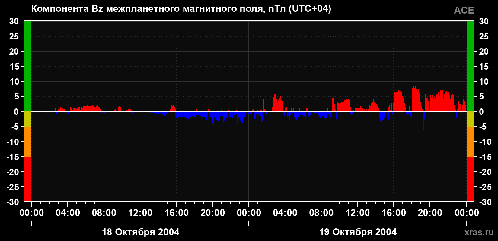 Компонента Bz магнитного поля солнечного ветра