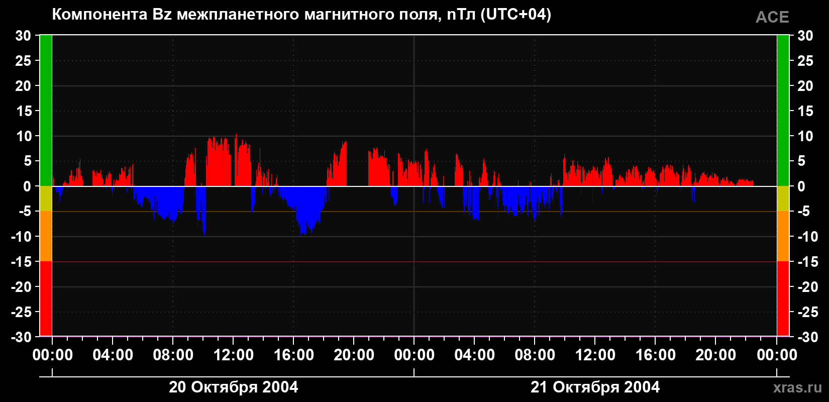 Компонента Bz магнитного поля солнечного ветра