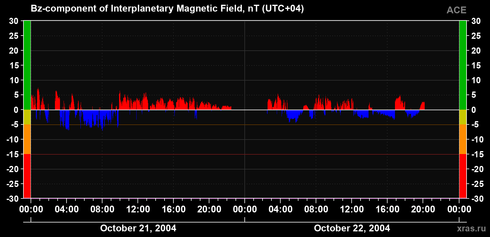 The Bz component of the solar wind magnetic field