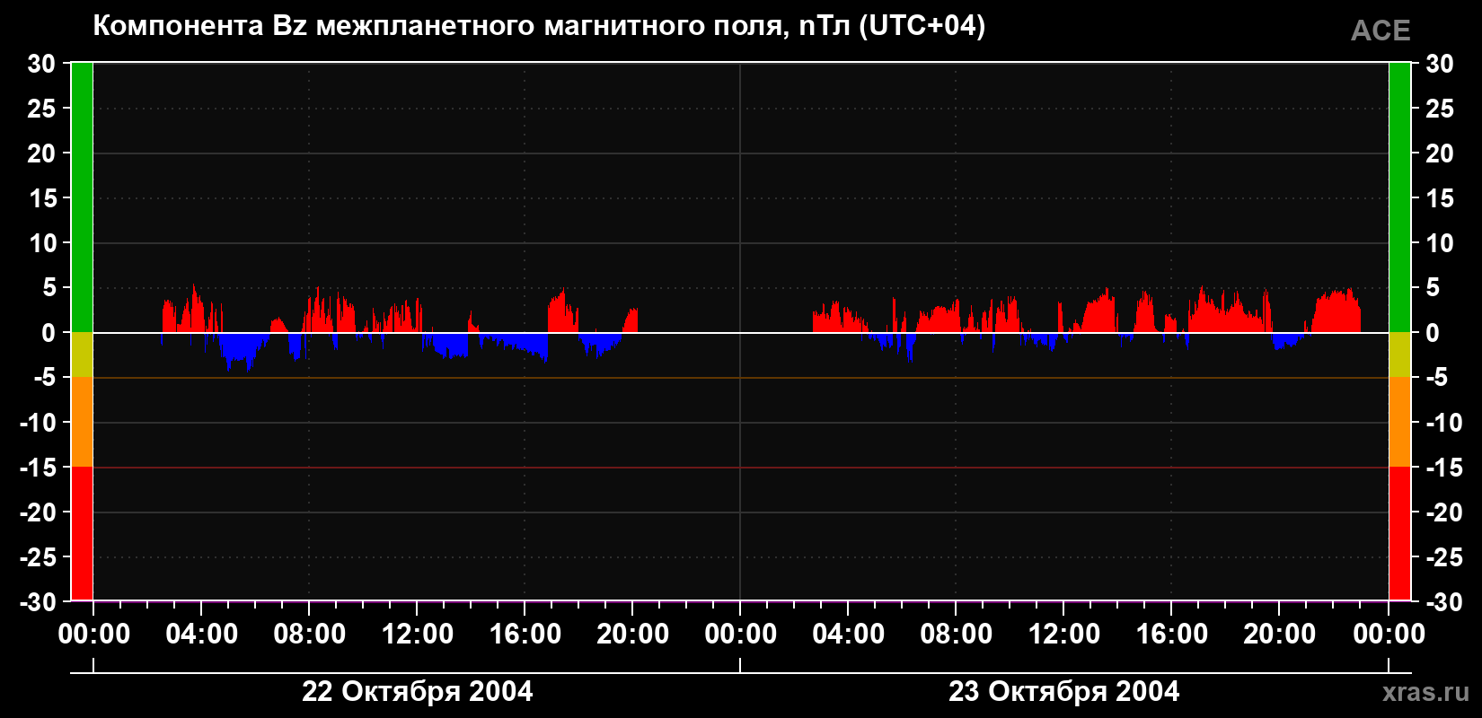 Компонента Bz магнитного поля солнечного ветра