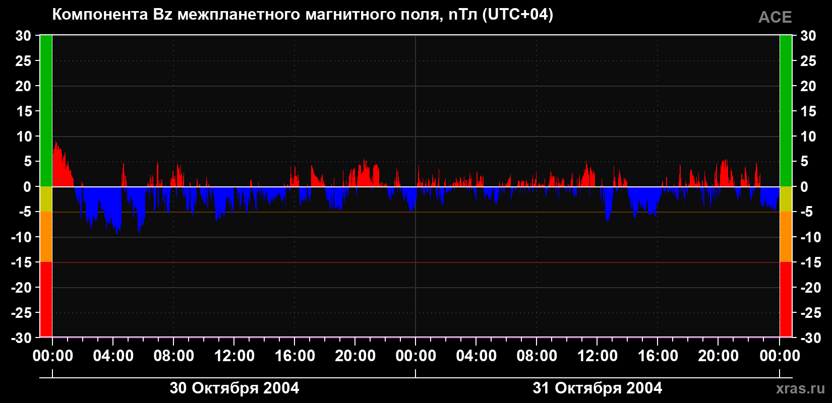 Компонента Bz магнитного поля солнечного ветра