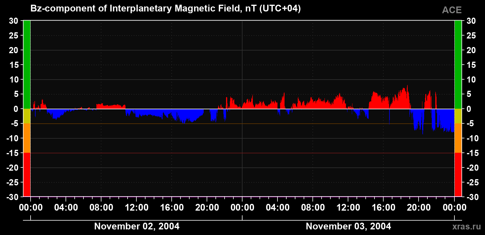 The Bz component of the solar wind magnetic field