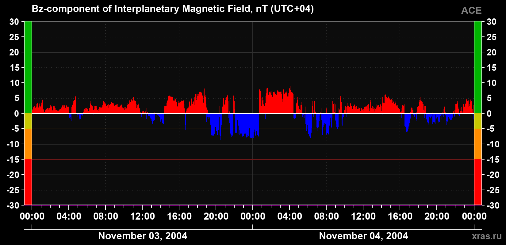 The Bz component of the solar wind magnetic field