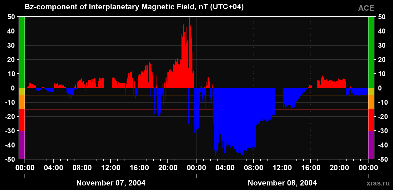 The Bz component of the solar wind magnetic field