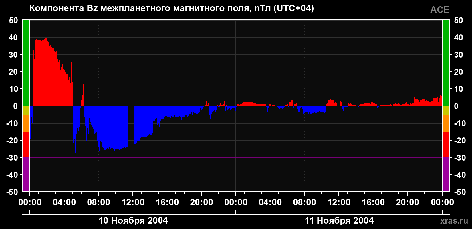 Компонента Bz магнитного поля солнечного ветра