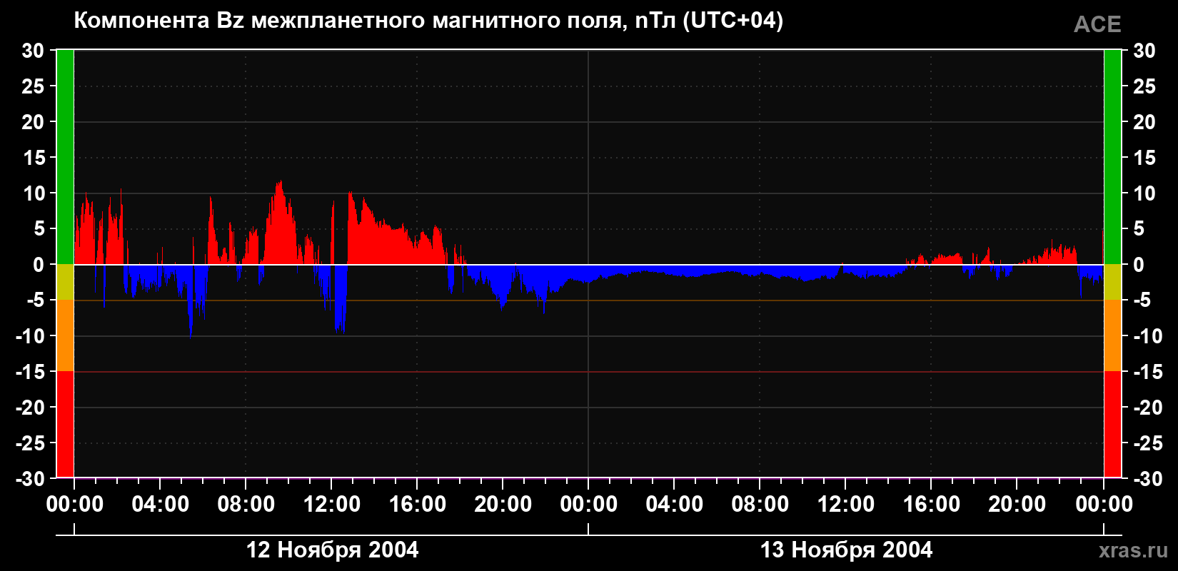 Компонента Bz магнитного поля солнечного ветра