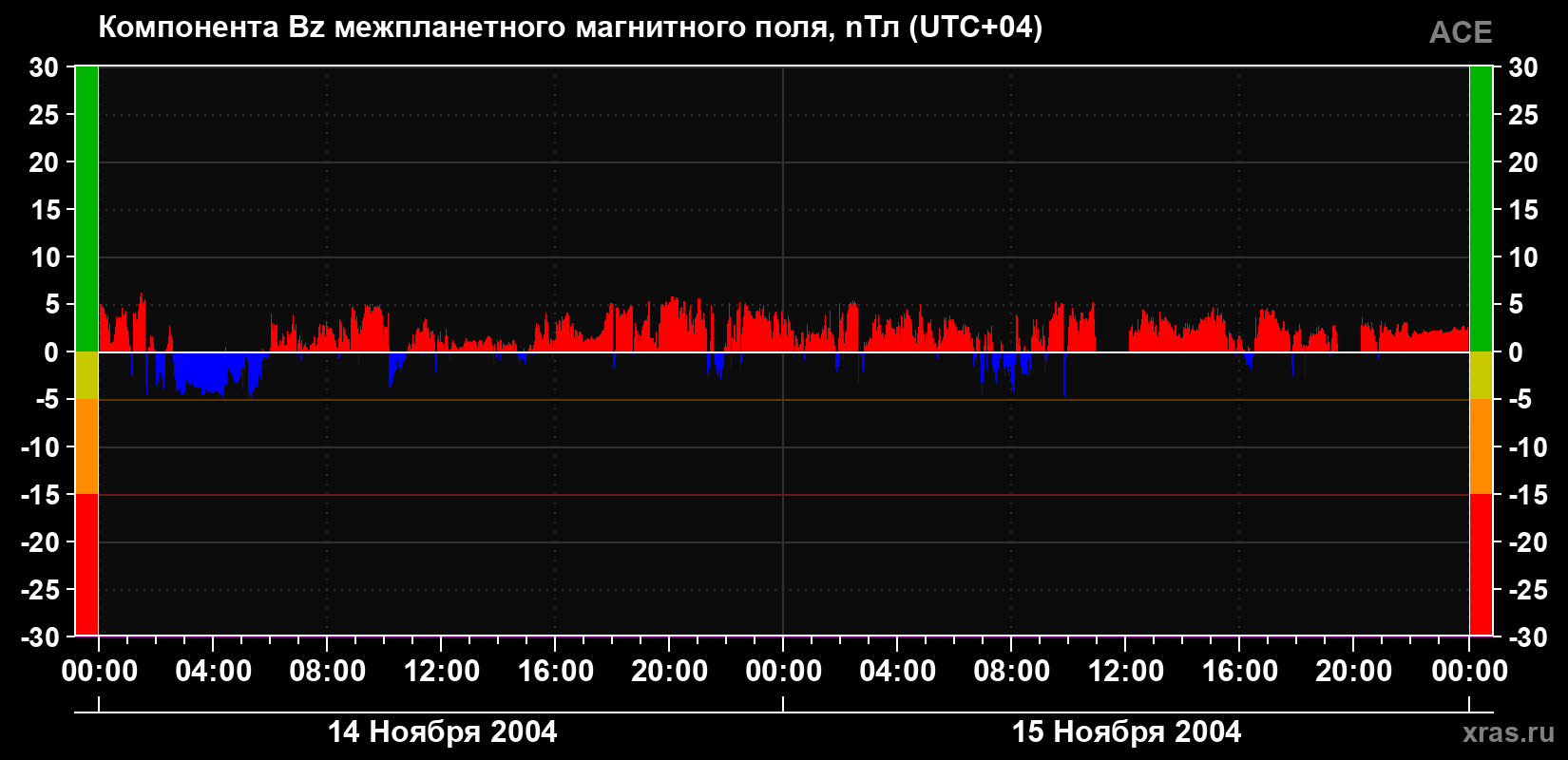 Компонента Bz магнитного поля солнечного ветра
