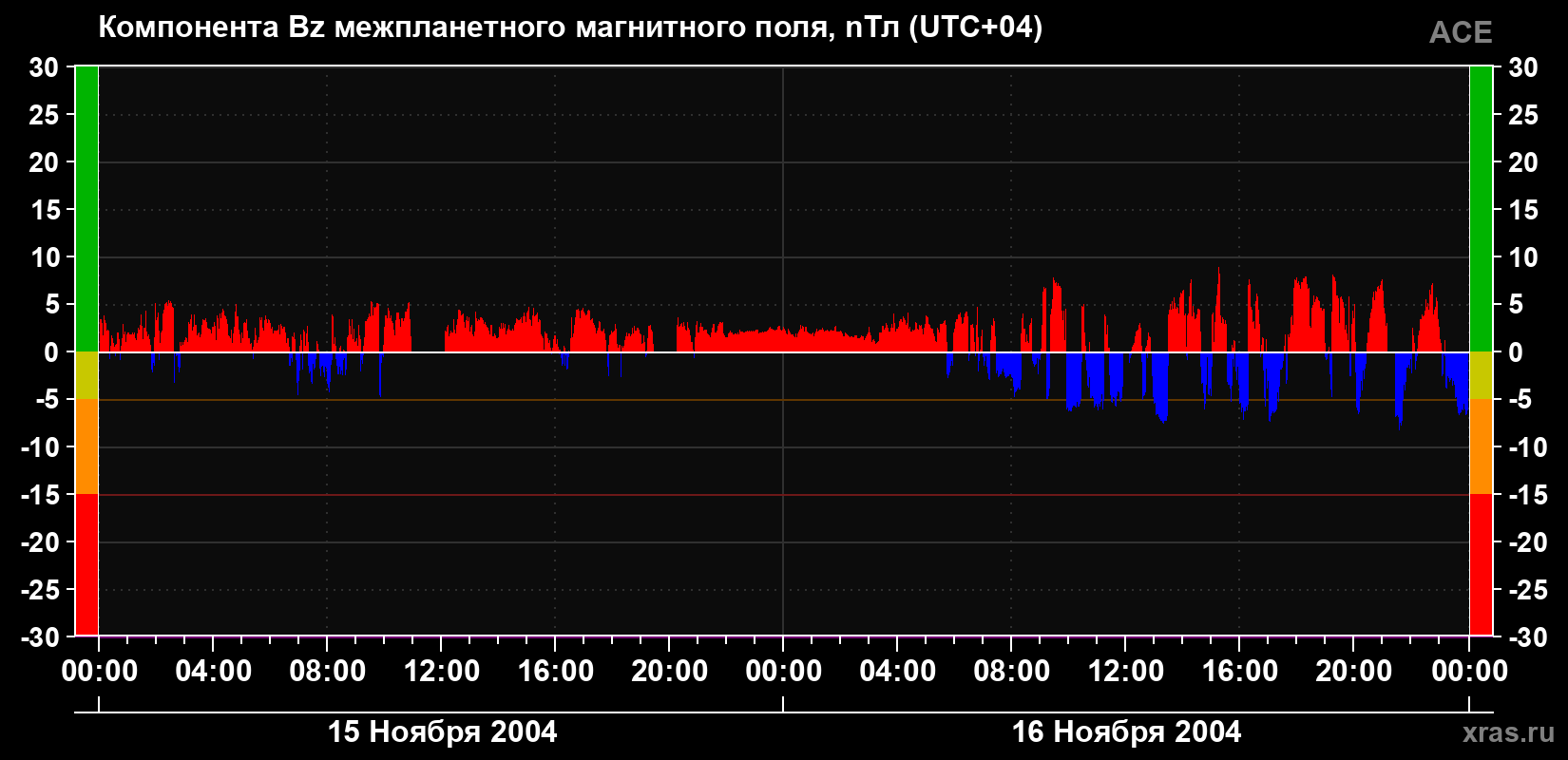 Компонента Bz магнитного поля солнечного ветра