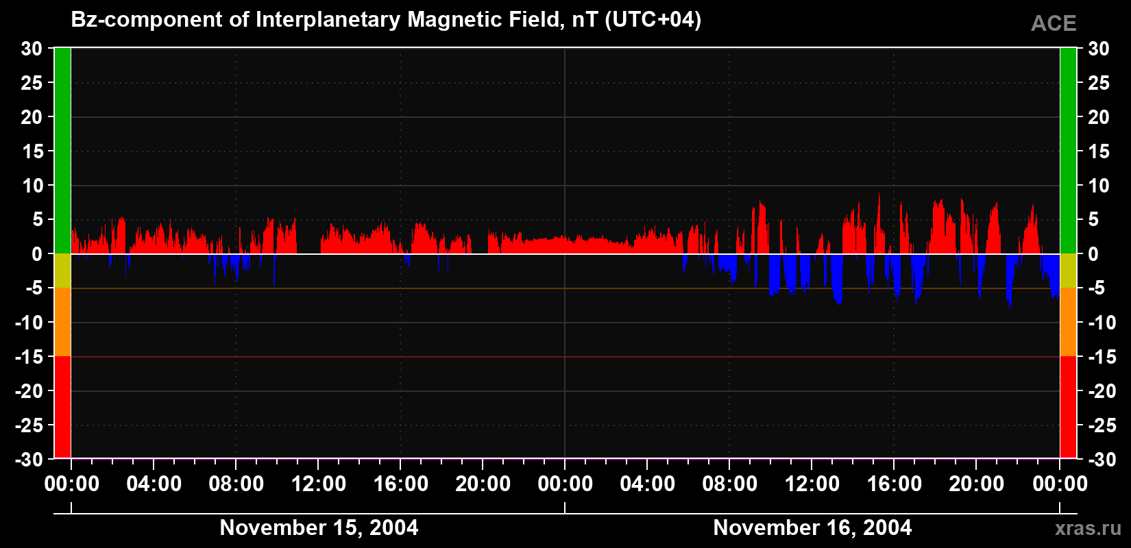 The Bz component of the solar wind magnetic field
