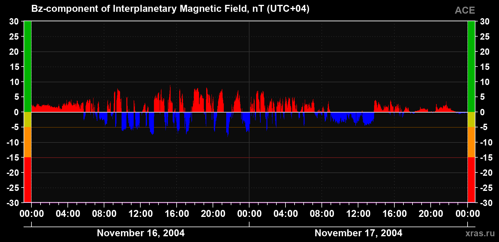 The Bz component of the solar wind magnetic field