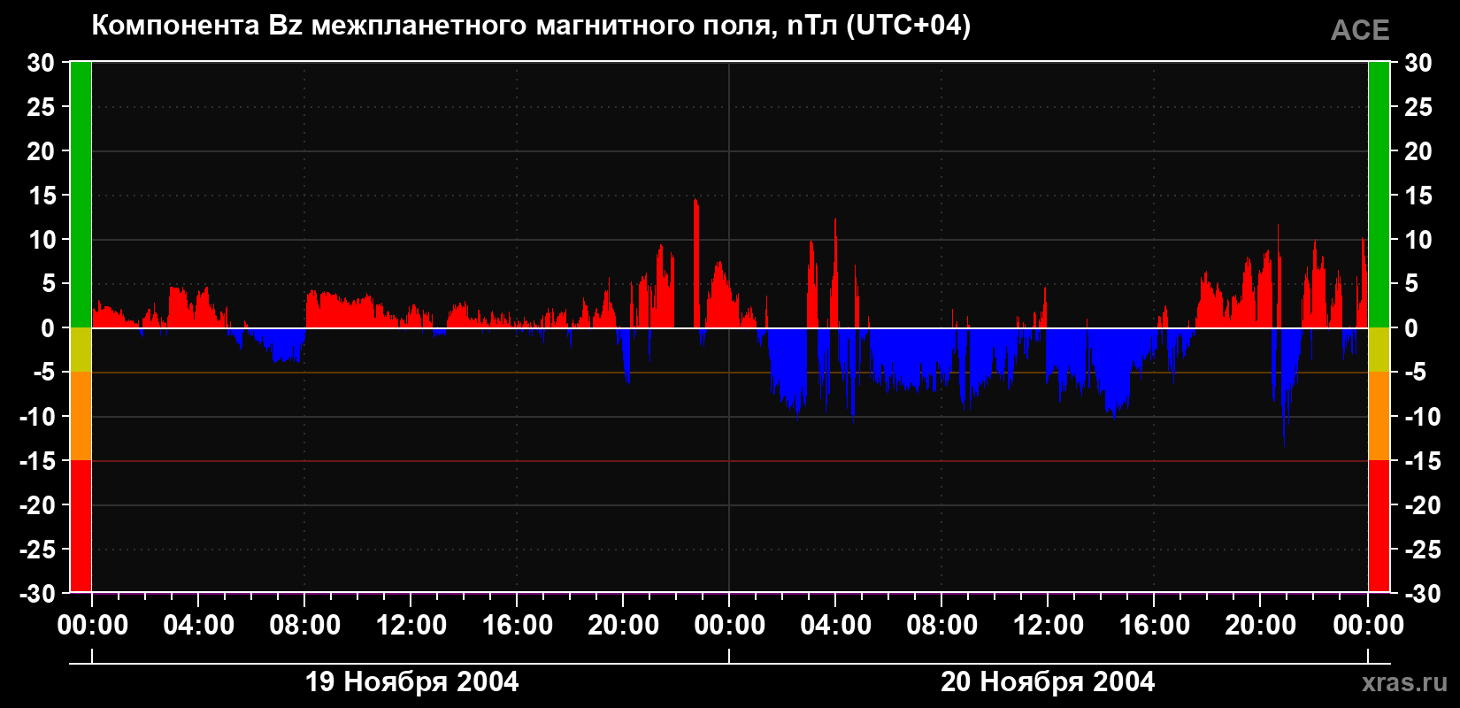 Компонента Bz магнитного поля солнечного ветра