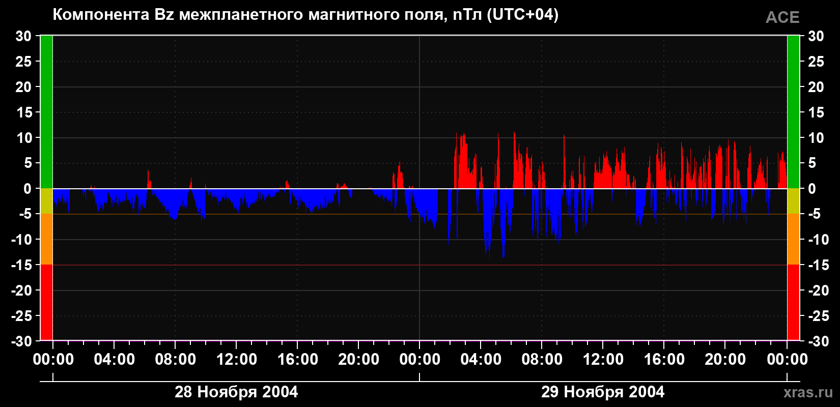 Компонента Bz магнитного поля солнечного ветра