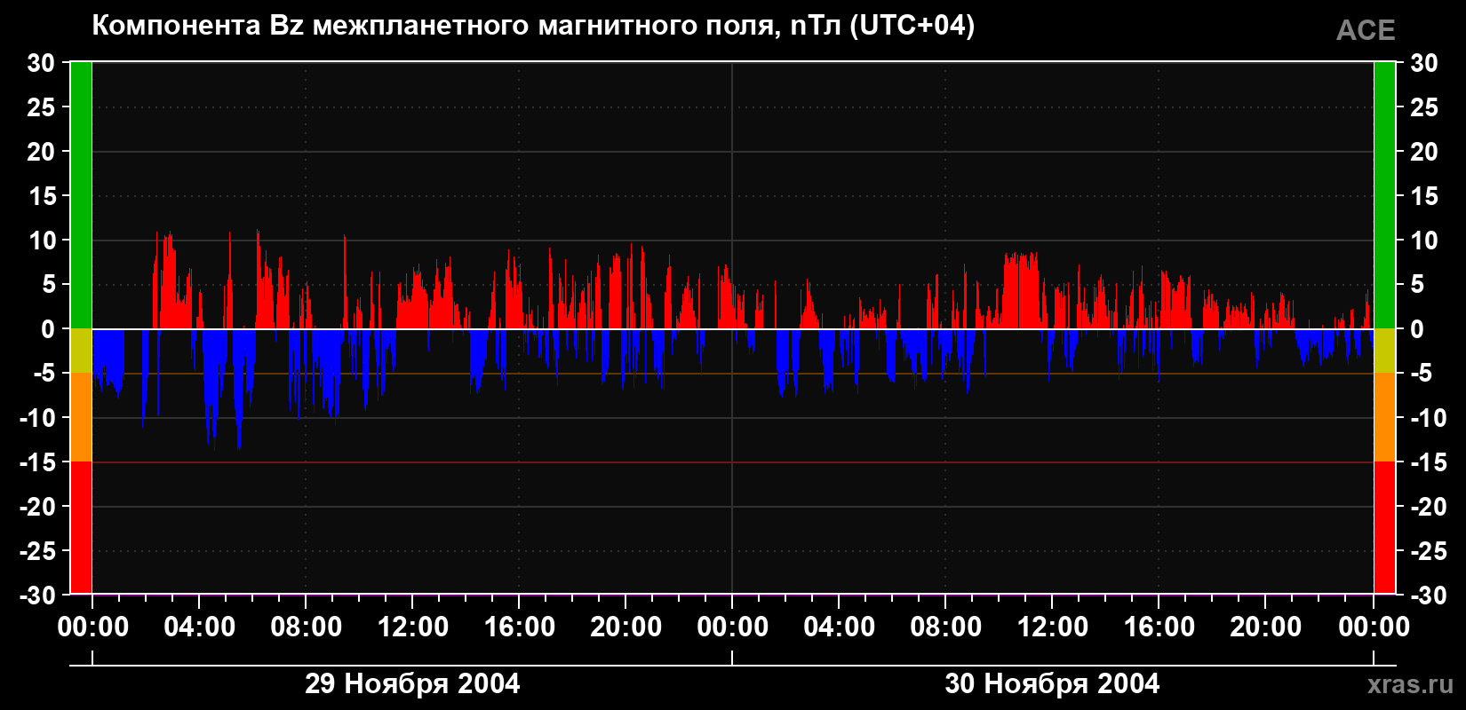 Компонента Bz магнитного поля солнечного ветра