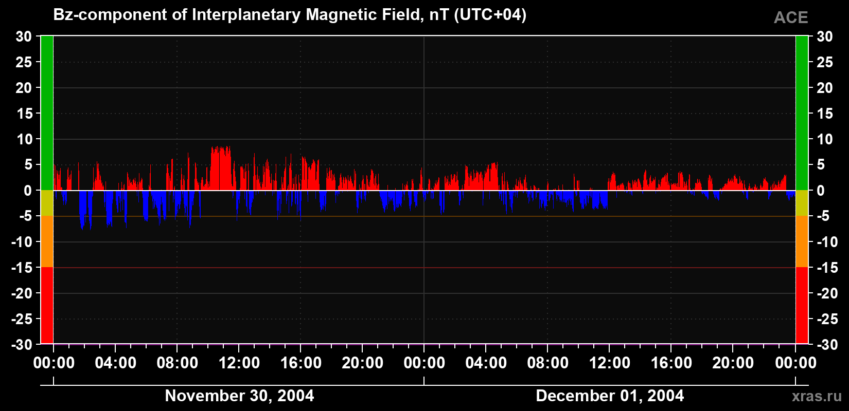 The Bz component of the solar wind magnetic field