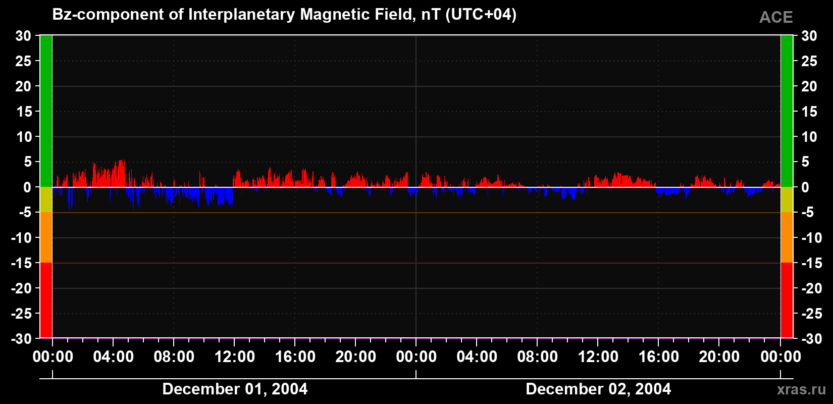 The Bz component of the solar wind magnetic field