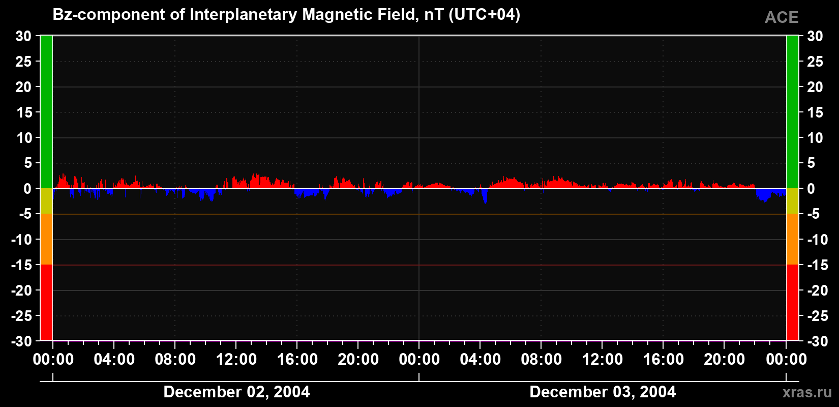 The Bz component of the solar wind magnetic field