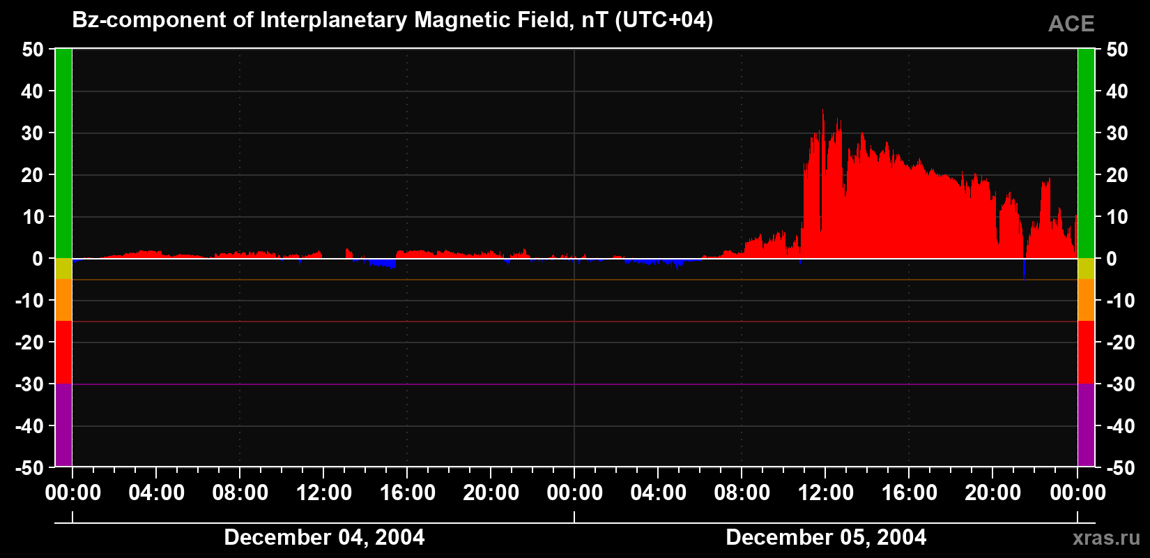 The Bz component of the solar wind magnetic field