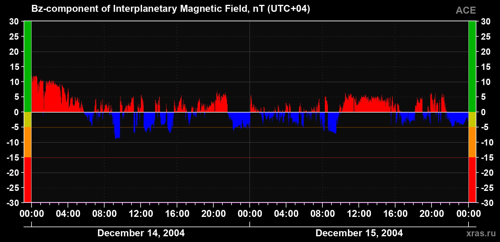 The Bz component of the solar wind magnetic field