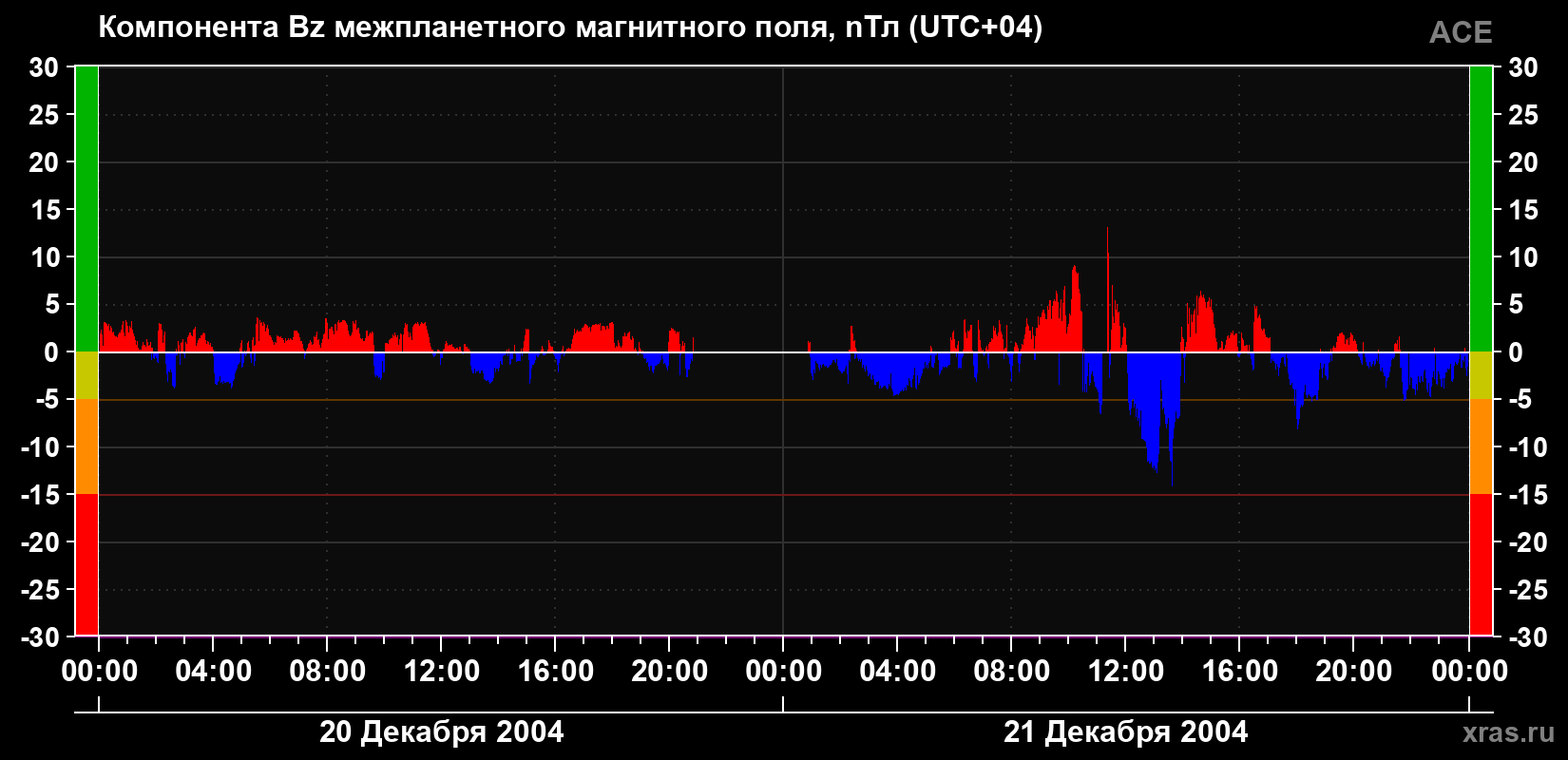 Компонента Bz магнитного поля солнечного ветра