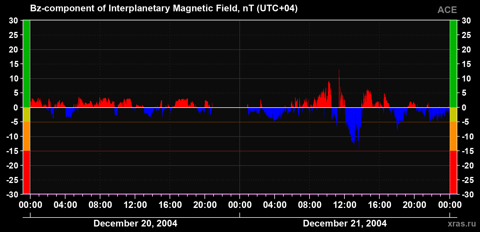 The Bz component of the solar wind magnetic field