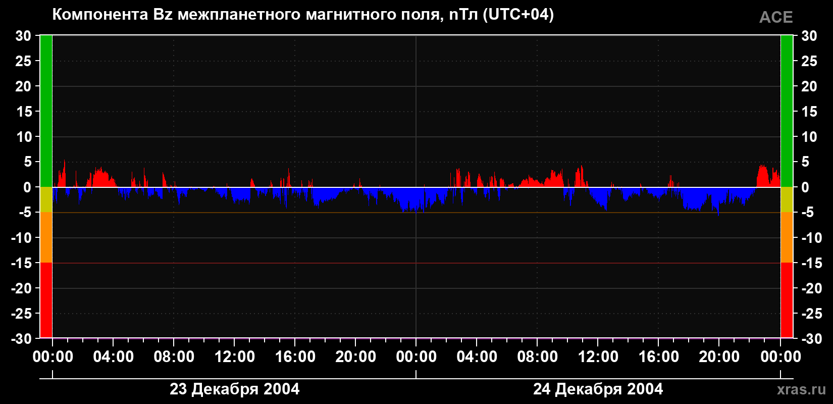 Компонента Bz магнитного поля солнечного ветра