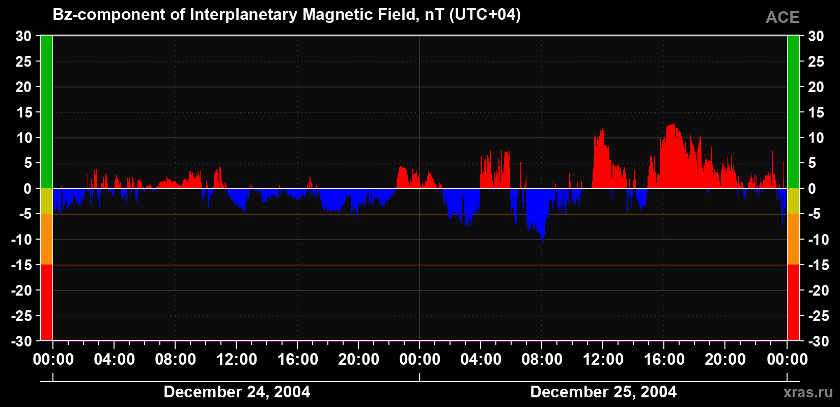 The Bz component of the solar wind magnetic field