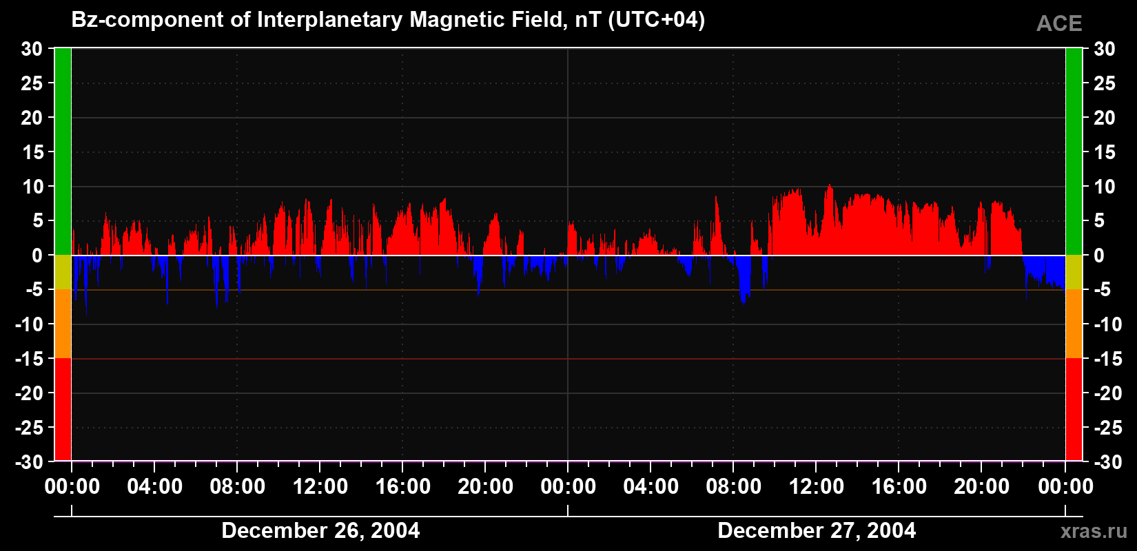 The Bz component of the solar wind magnetic field