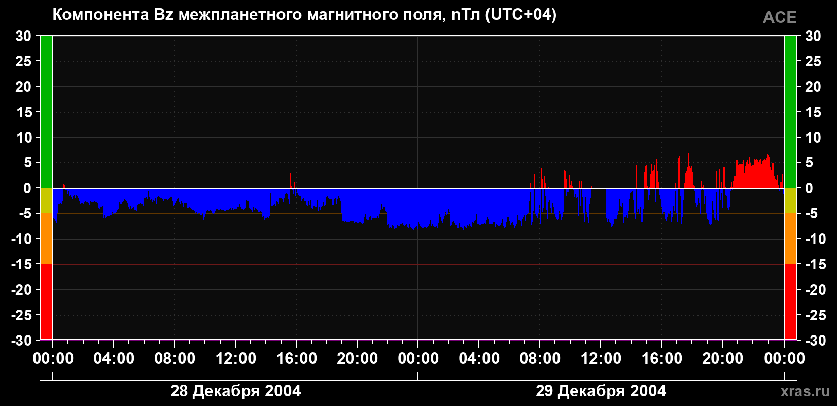 Компонента Bz магнитного поля солнечного ветра