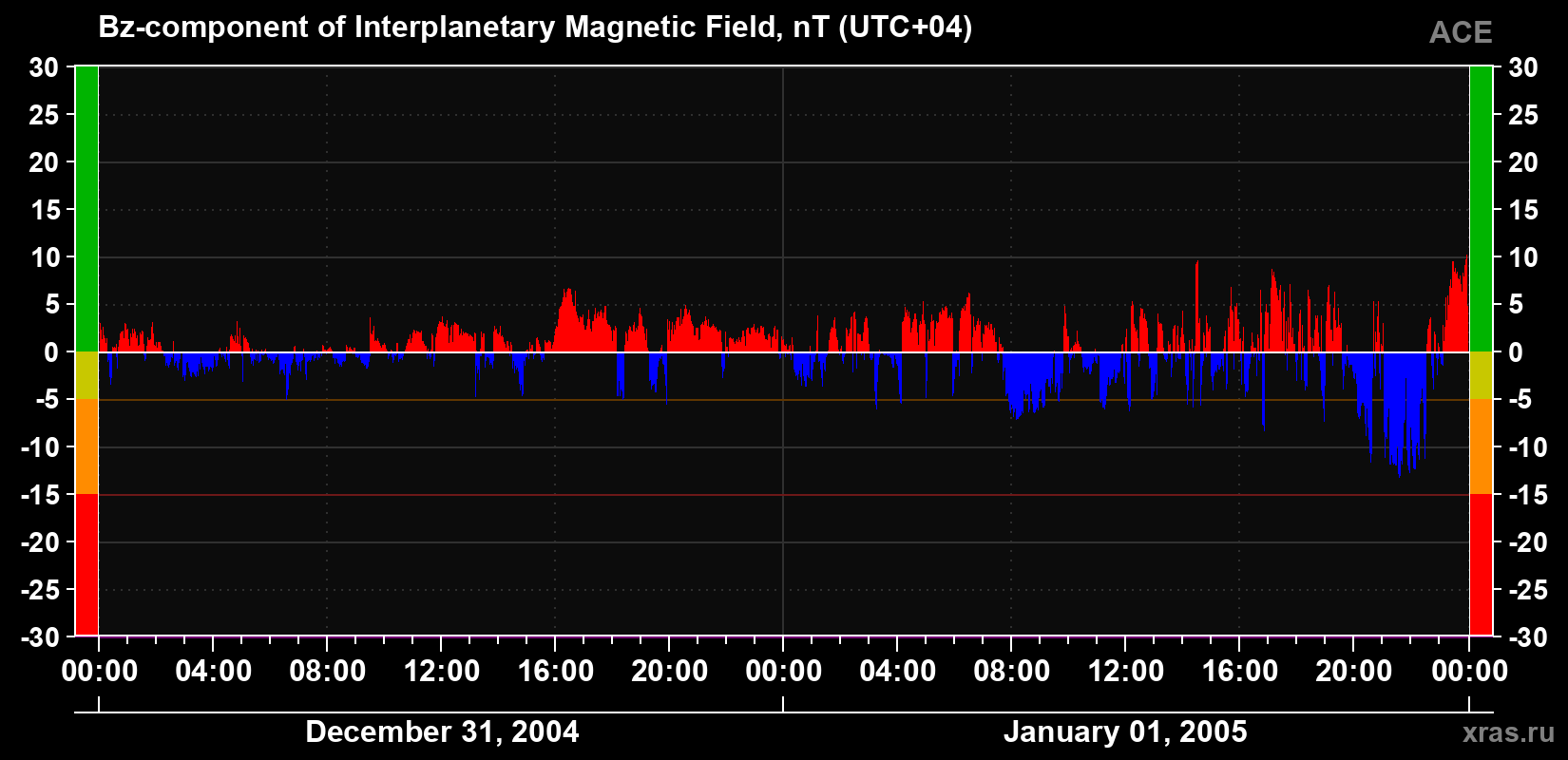 The Bz component of the solar wind magnetic field