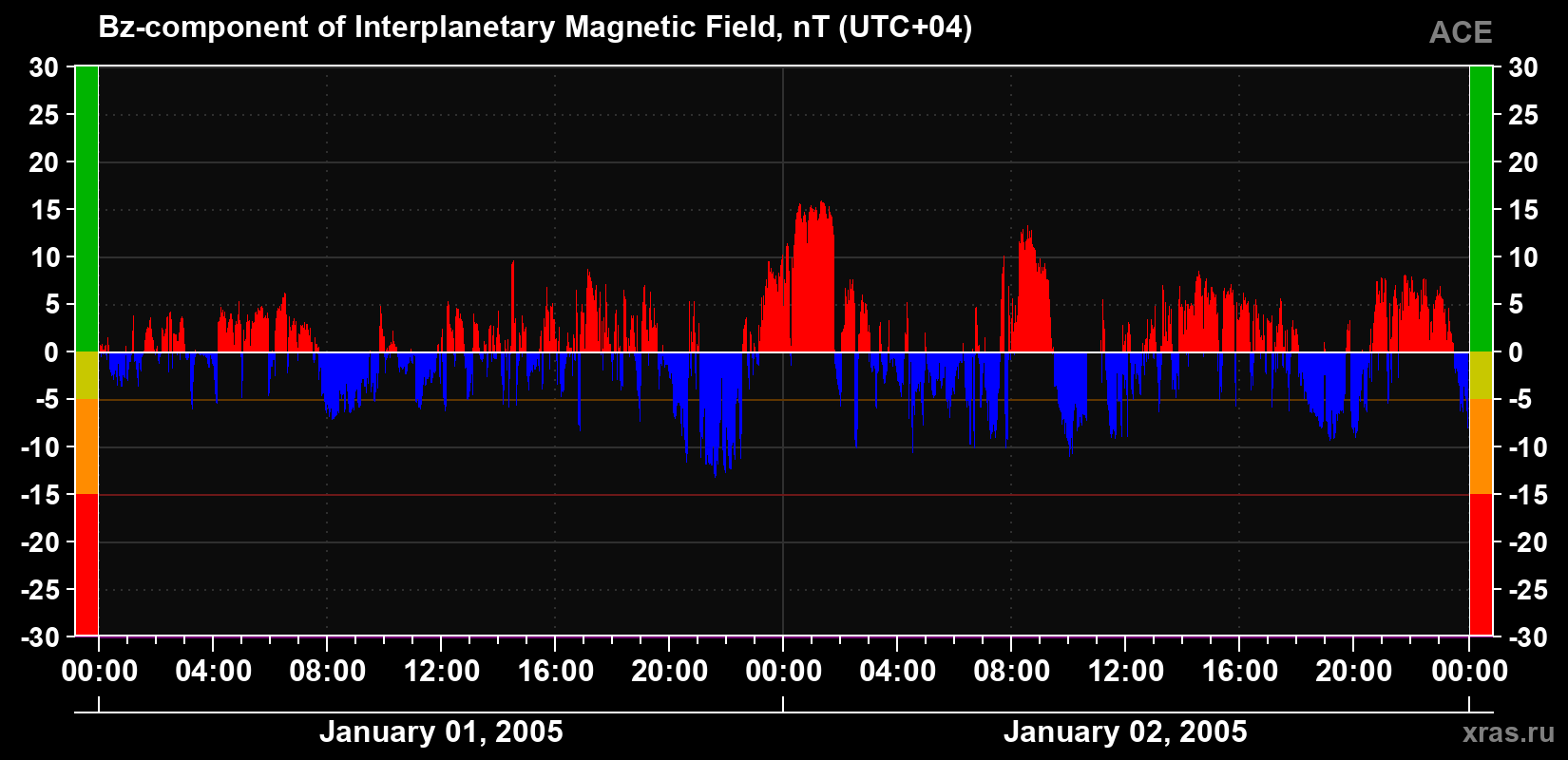 The Bz component of the solar wind magnetic field
