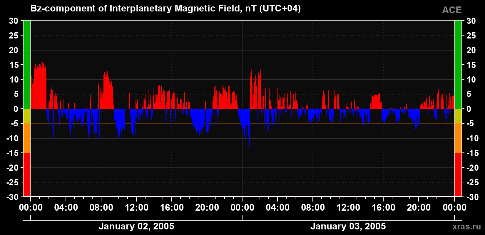 The Bz component of the solar wind magnetic field