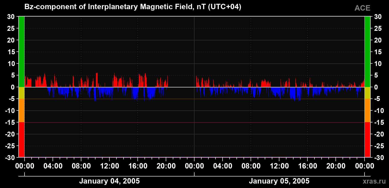The Bz component of the solar wind magnetic field