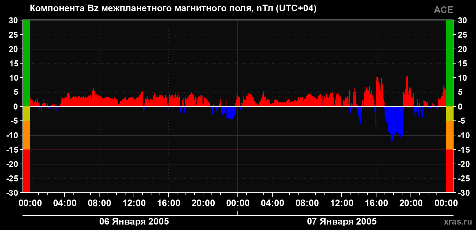Компонента Bz магнитного поля солнечного ветра