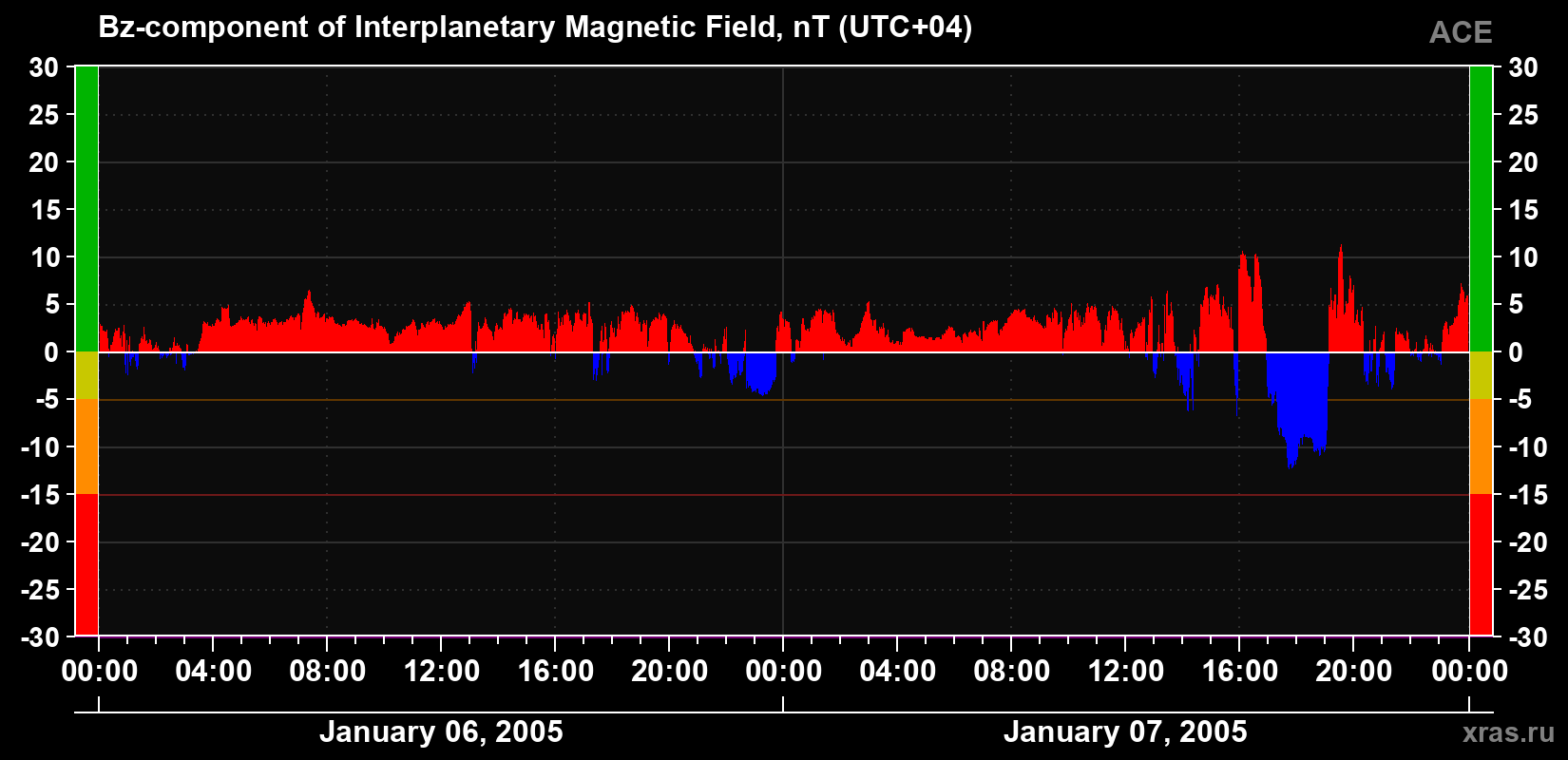 The Bz component of the solar wind magnetic field