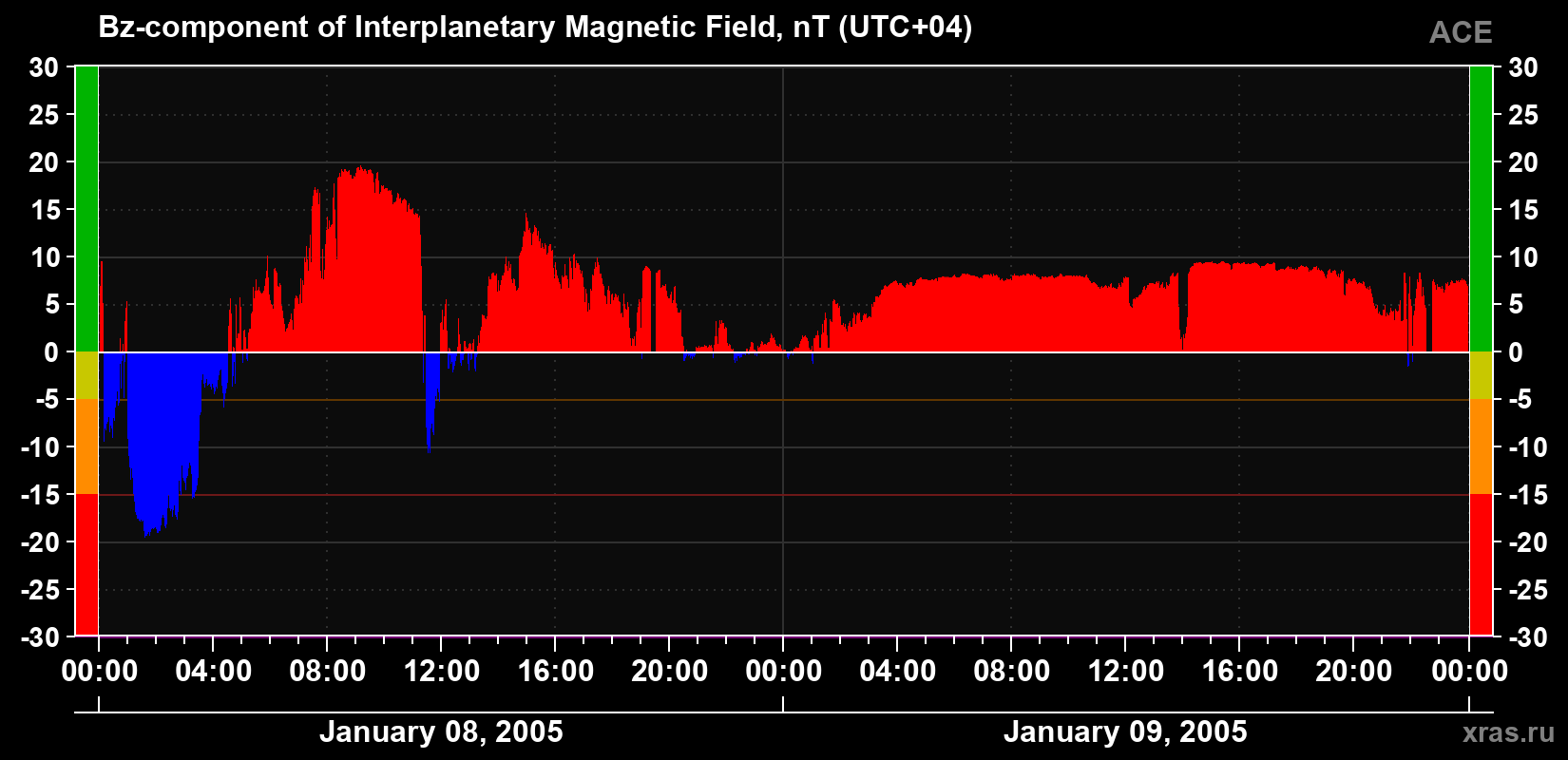 The Bz component of the solar wind magnetic field