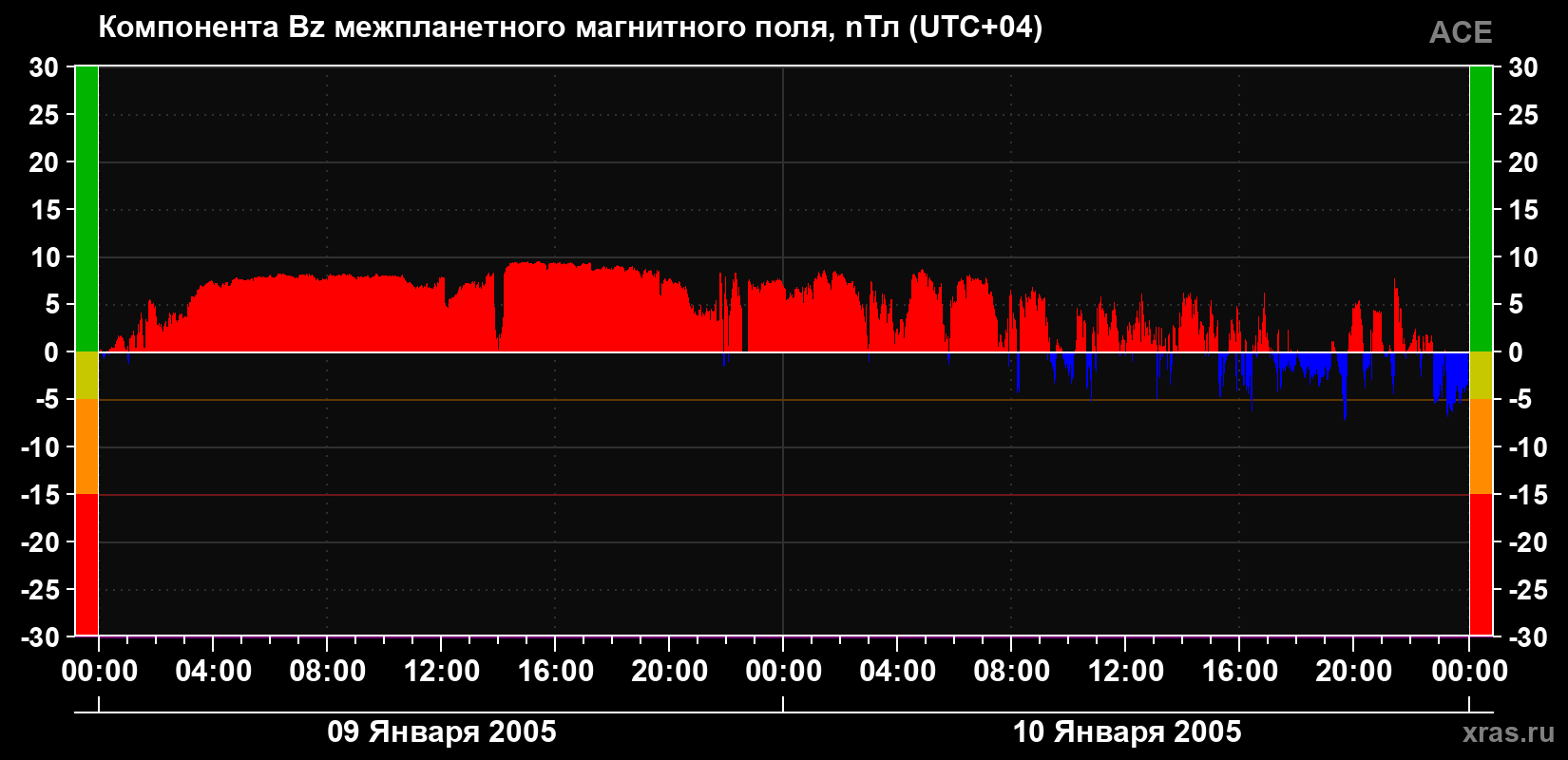 Компонента Bz магнитного поля солнечного ветра