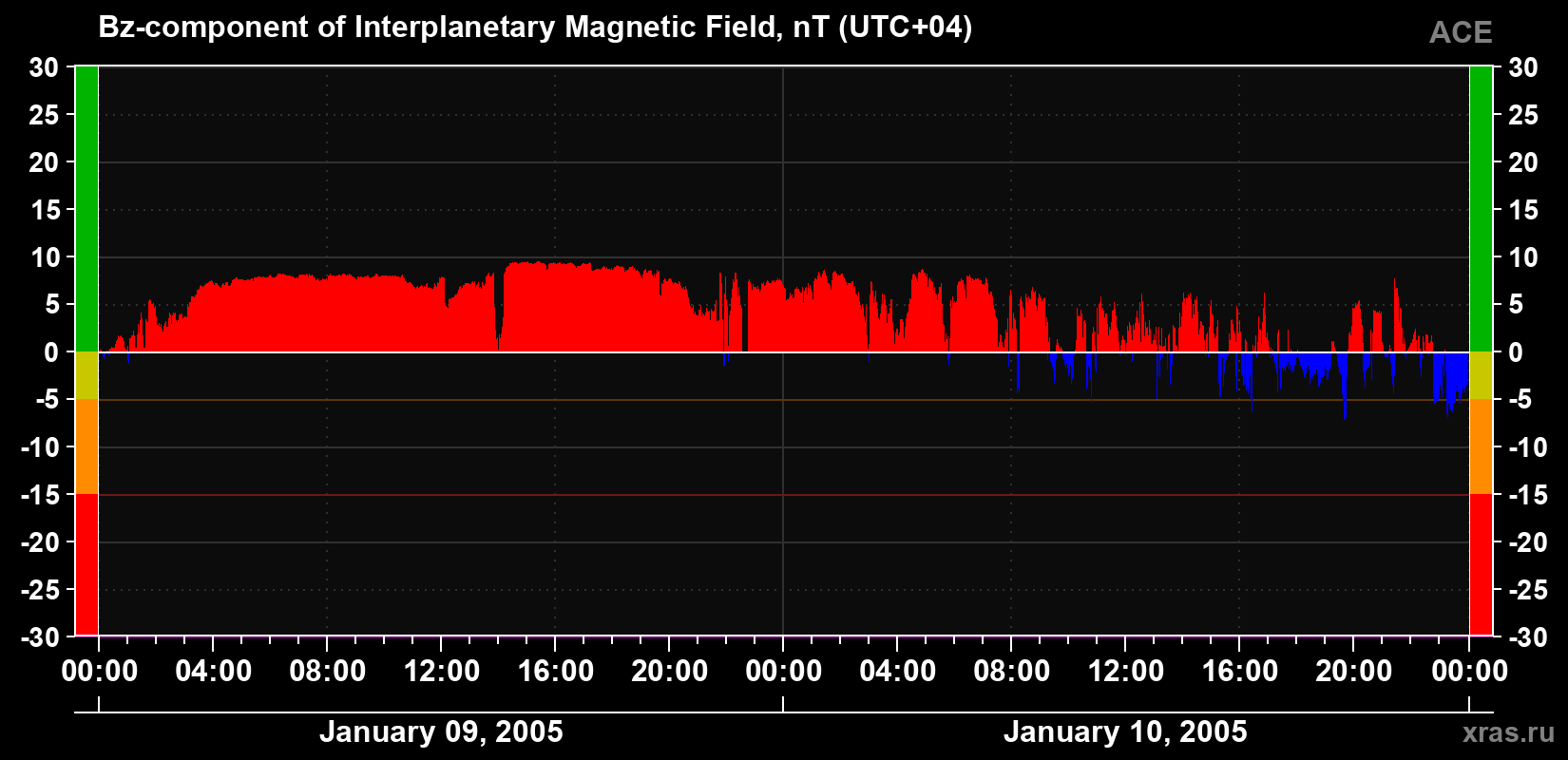 The Bz component of the solar wind magnetic field