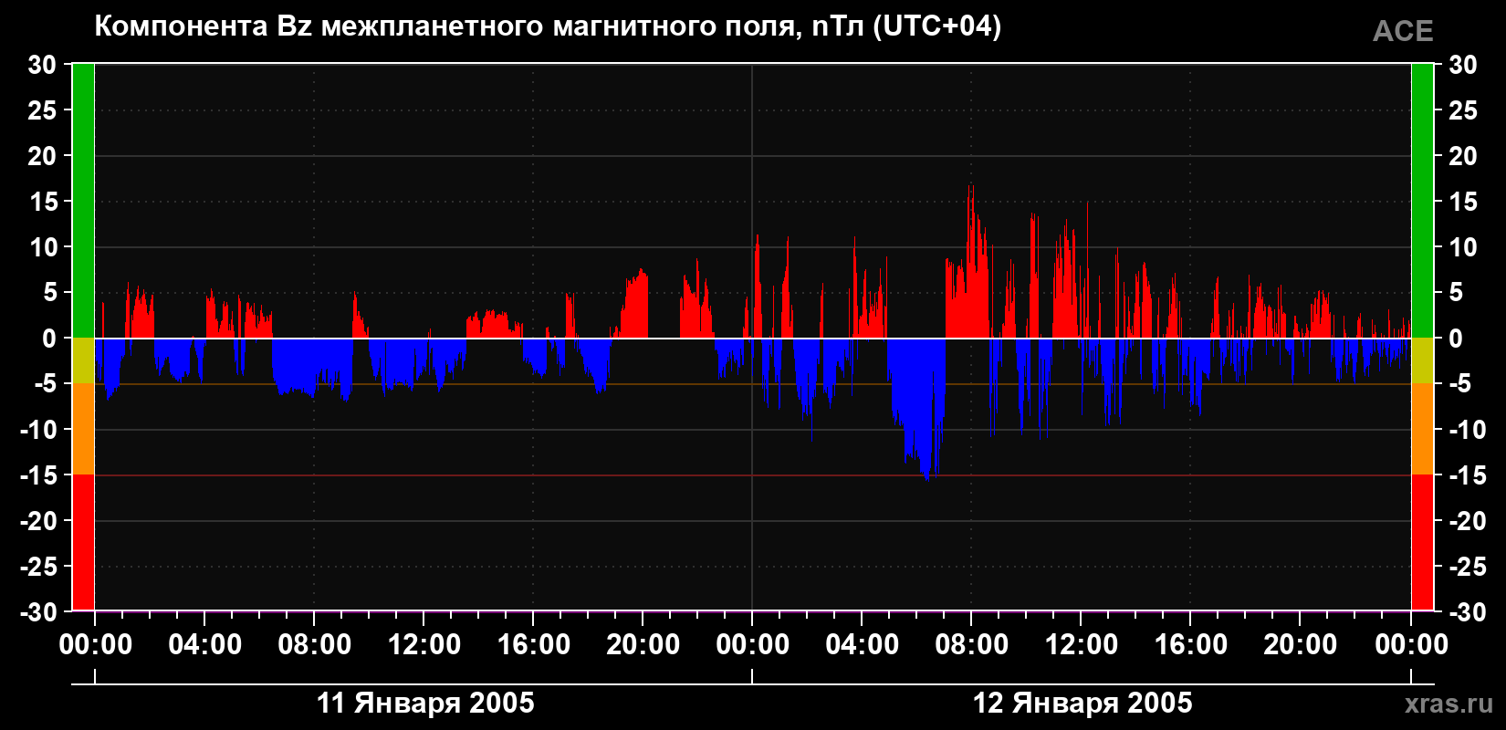 Компонента Bz магнитного поля солнечного ветра