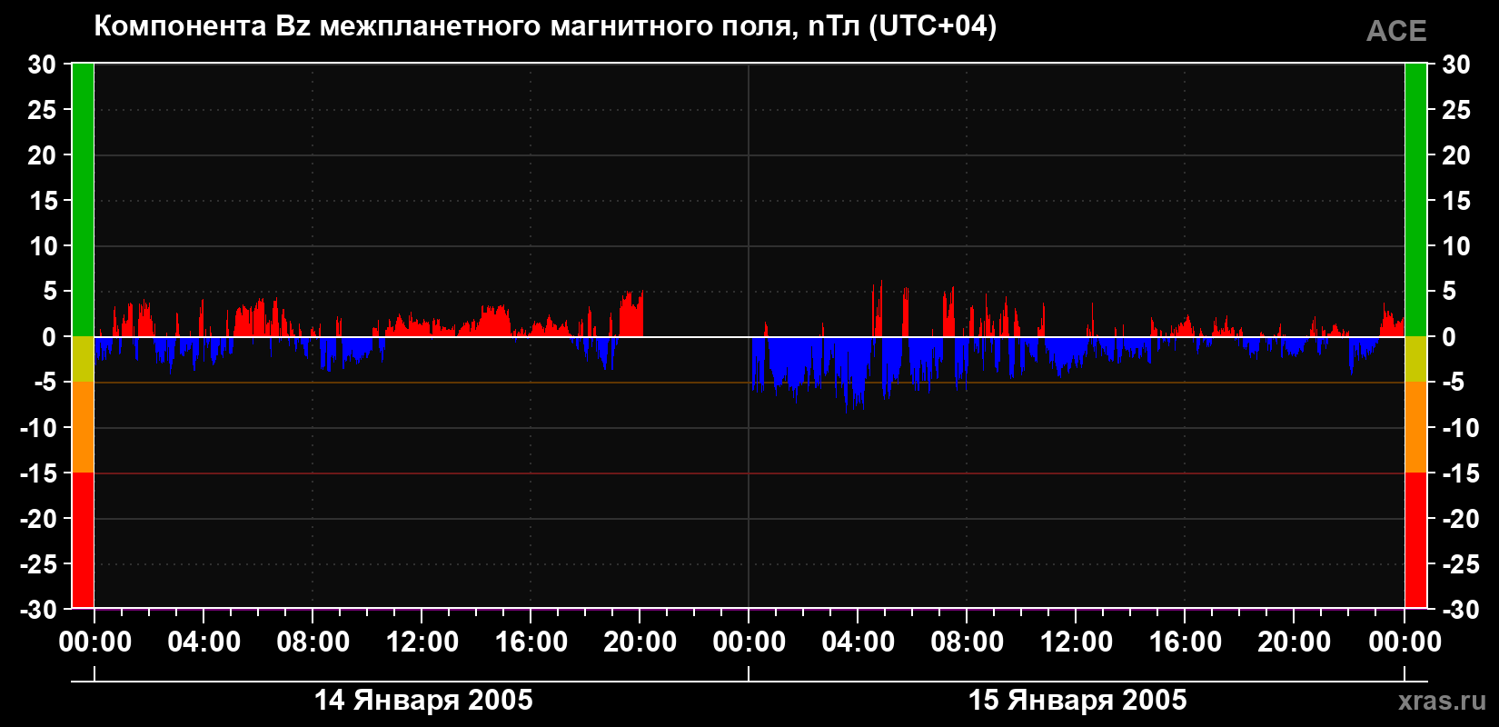 Компонента Bz магнитного поля солнечного ветра