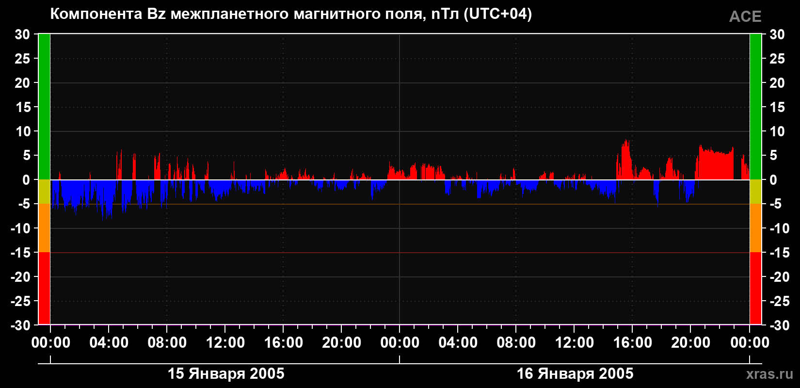 Компонента Bz магнитного поля солнечного ветра