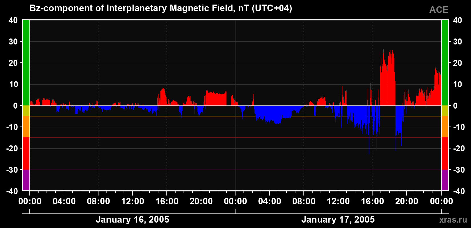 The Bz component of the solar wind magnetic field