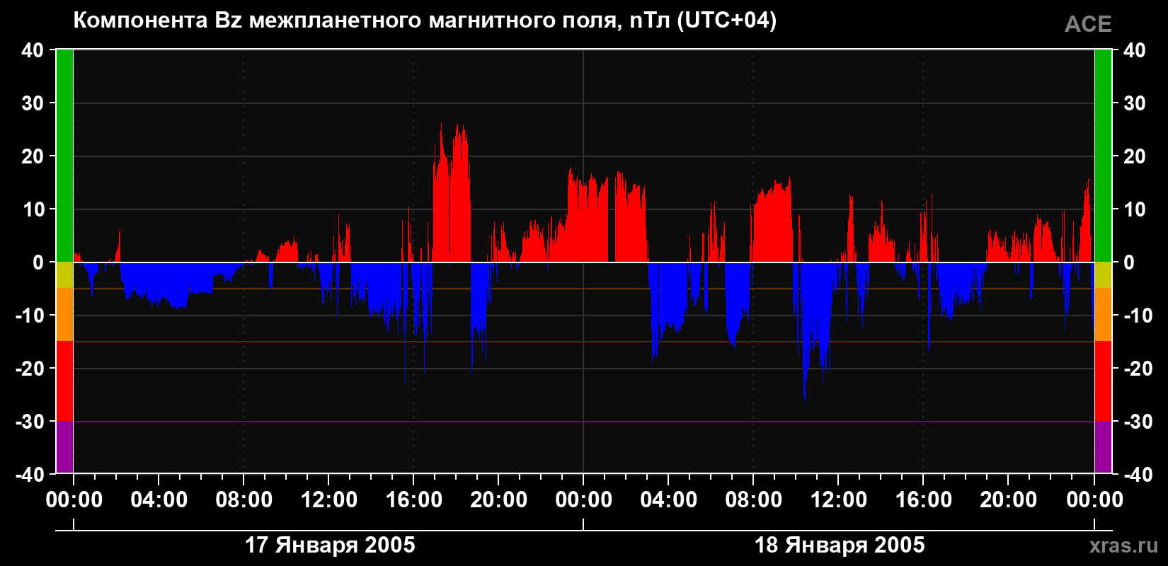 Компонента Bz магнитного поля солнечного ветра